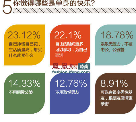 三成剩女愿意接受二婚男 53自己解决性生活(组图)