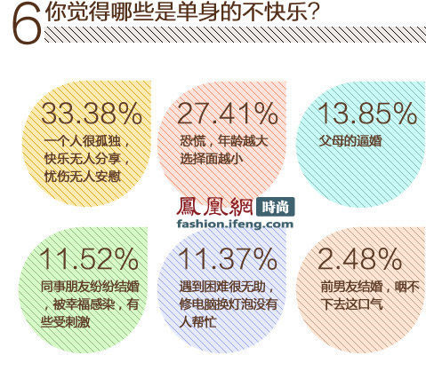 三成剩女愿意接受二婚男 53自己解决性生活(组图)