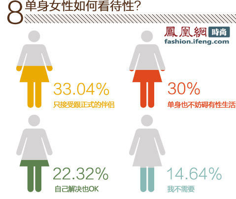 三成剩女愿意接受二婚男 53自己解决性生活(组图)