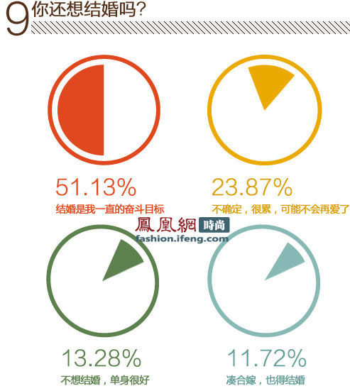 三成剩女愿意接受二婚男 53自己解决性生活(组图)
