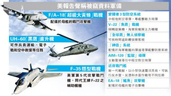 传中国窃取美国顶尖武器设计 可节省25年研发时间(图)
