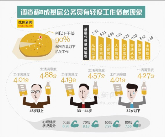 他们最苦？调查显示公务员个人幸福感最低 工作累收入少