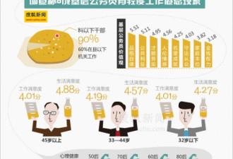 调查显示 中国公务员个人幸福感最低