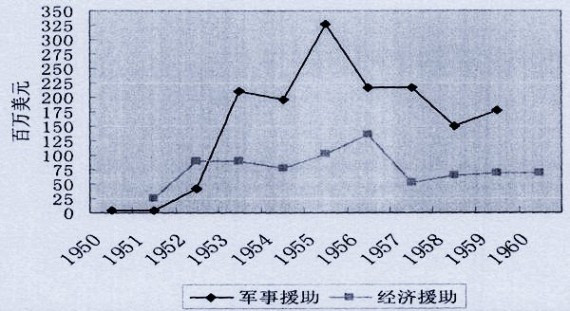 台湾经济起飞的关键：1949年来美国给了台湾多少援助？