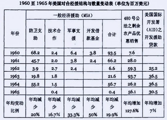 台湾经济起飞的关键：1949年来美国给了台湾多少援助？