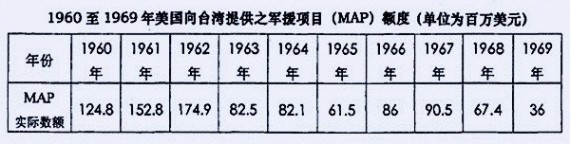 台湾经济起飞的关键：1949年来美国给了台湾多少援助？