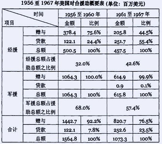 台湾经济起飞的关键：1949年来美国给了台湾多少援助？