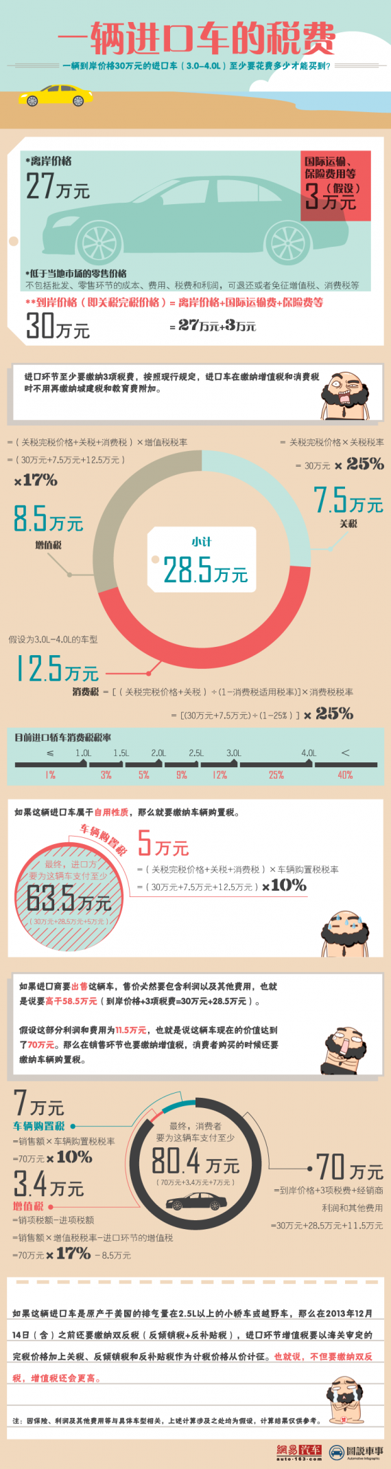 太凶残！一辆进口车 中国人要花多少钱才能买到手(图)
