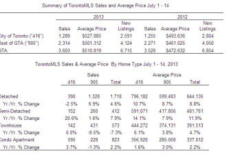 7月上GTA房价51.08万 按月跌两万