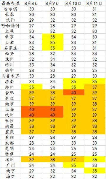 省会级城市最高气温（上海、杭州、合肥报40℃）