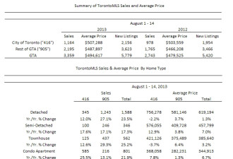 8月上GTA房屋销量大涨 价格跌破50万