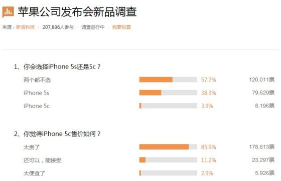八成网友认为iPhone 5c定价过高