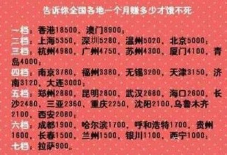 网传各省工资水平名单 北京5千居二档