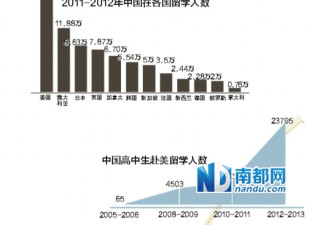 中国高中生赴美留学7年时间内增加365倍！
