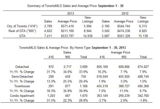 9月GTA房屋销售大涨3成 东面房便宜