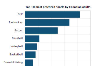 冰球是加国球 但最受欢迎运动不是它