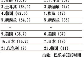 21国教师地位排名 猜猜中国教师排第几