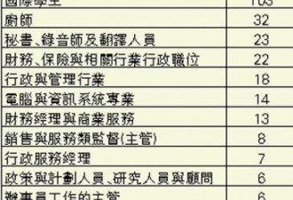 卑诗技术移民审批仅两月 华人90%成功
