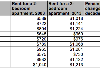 涨幅最低 多市公寓房租跌至全国第三