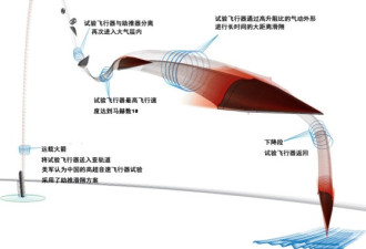美称中国首测高超音速武器 10倍音速