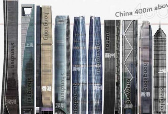 摩天大楼报告：中国在建量占全球87%