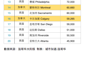 北美华人最多的20大都会 多市居第四