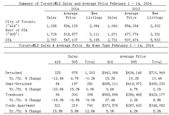 2月上GTA房价年增7.8% 公寓销量大涨