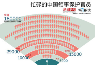 走近中国领事 保护公民数是美国30倍