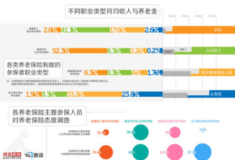 图解中国养老金待遇 不同职业不同价