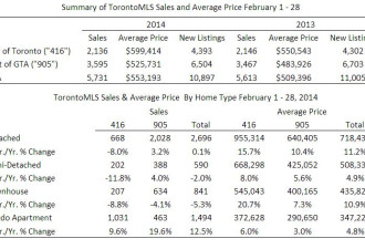 2月份GTA房价突破55万 公寓销量大涨