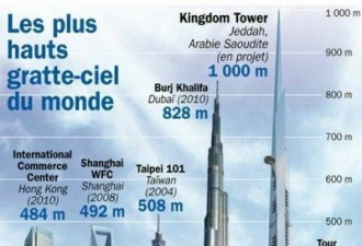 沙特将建1007米世界最高楼 挑战迪拜塔