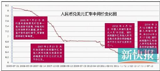 换1万美元,一天内最高相差3680元人民币