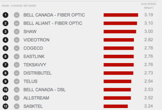 加国ISP网速排名：Bell最快Rogers垫底