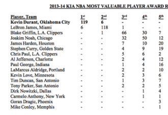 NBA官方宣布杜兰特当选MVP 詹皇第二