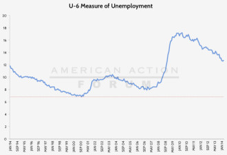 图说：美国经济复苏 但还是没人上班？