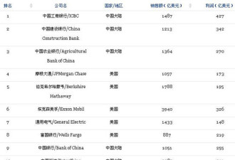 福布斯全球企业2000强：中国独揽前三