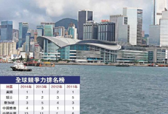 全球竞争力：香港9年来首次跌出前三甲