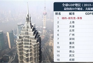 英预测未来50个最发达城市中国占17席
