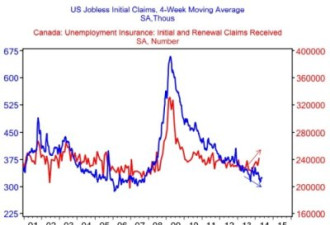 美加就业情况PK：加国失业率高于美国