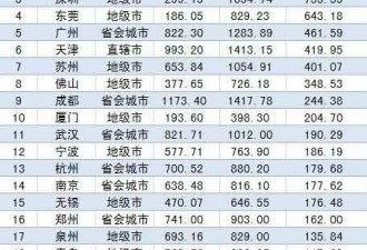 值得一看 网传中国房价最抗跌22个城市