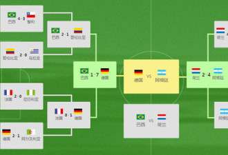 德国决赛对阵阿根廷 巴西荷兰争季军