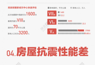 图解6.5级地震伤亡之大：房屋抗震性差