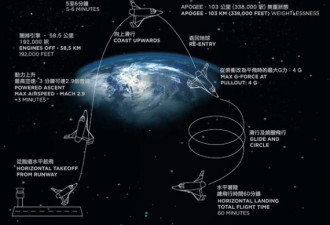 不差钱！太空旅游成中国中产阶级新宠