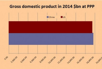 中国已成最大经济体 05年不及美国一半