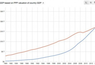 GDP超越美国：老外很激动，中国很冷静