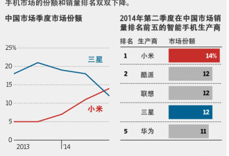 三星手机在中国的领先地位受到挑战