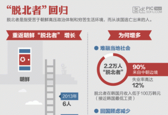 脱北者真相：融不进主流社会 返朝增多