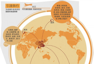 贪官爱逃亡美国加拿大 150嫌犯藏美国