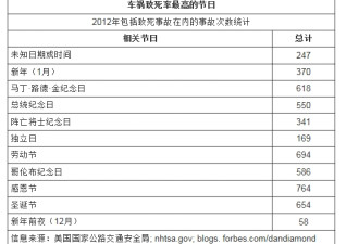 为何感恩节期间美国的死亡率骤然上升？