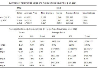 市场继续收紧 11月上公寓销量领涨GTA